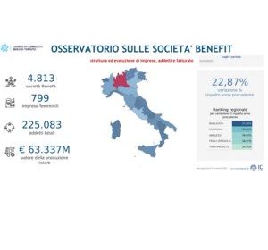 società benefit in crescita nel 2025 a Brindisi e Taranto